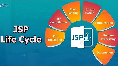 JSP LIFECYCLE IN ADVANCED JAVA PROGRAMMING
