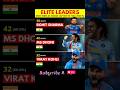 Elite Leaders – Most Wins as Indian Captain in T20Is! 🏆🇮🇳 #cricket