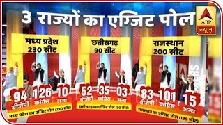 ABP Exit Poll | Congress To Unseat BJP Govt In Rajasthan | ABP News