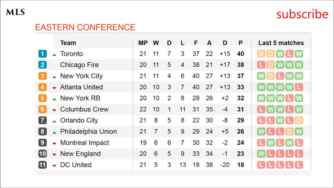 MLS soccer 2017 STANDINGS, Results and Schedule 27 July - YouTube