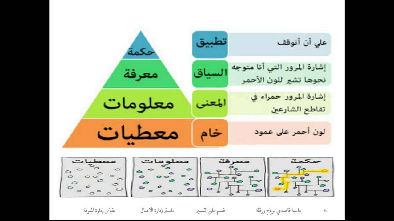 المحاضرة الأولى في مقياس إدارة المعرفة :الاطار المفاهيمي للمعرفة ج1
