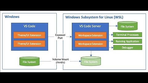 Install Linux Subsystem on windows without a Hyper V or Microsoft store part 1