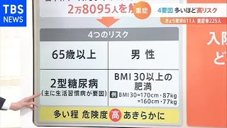 【解説】男性・肥満だとコロナ重症化リスクかなり高めに