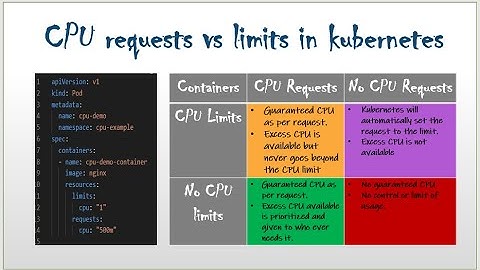 Kubernetes Best Practices | Setting resource requests and limits in kubernetes