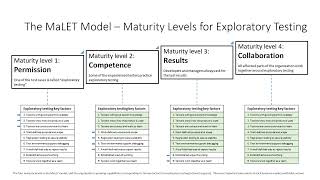 The MaLET Model – Maturity Levels for Exploratory Testing