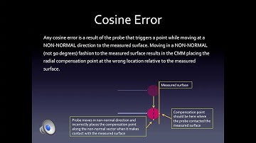 Cosine Error