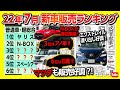 【22年7月新車販売ランキング!】新型エクストレイル好調! ヴェゼルPLaY再開! マツダも健闘! 意外な車が上位に?! ハリアー・ステップワゴンは何位?! 【日刊自動車新聞&ワンソクNEWS】