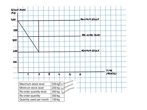 Inventory Control Chart