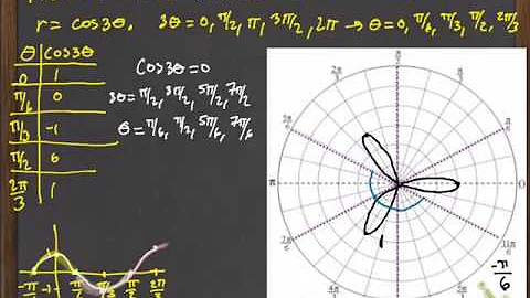 Graphing and finding area between a rose petal and circle