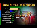 The Rise & Fall of Religion in Spain 1800 BC - 2100 CE | Data Player