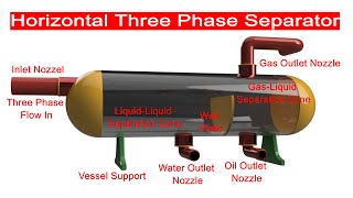 Horizontal Three Phase Separator