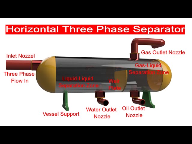3 Phase Separator-Liquid/Liquid/Gas Separation internals