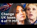 Change UK loses 6 of 11 MPs after EU elections failure