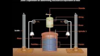 Mechanical Equivalent Of Heat