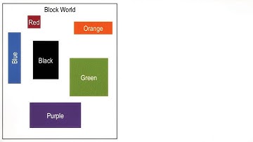 Exercise: Block World I Quiz - Georgia Tech - KBAI: Part 2