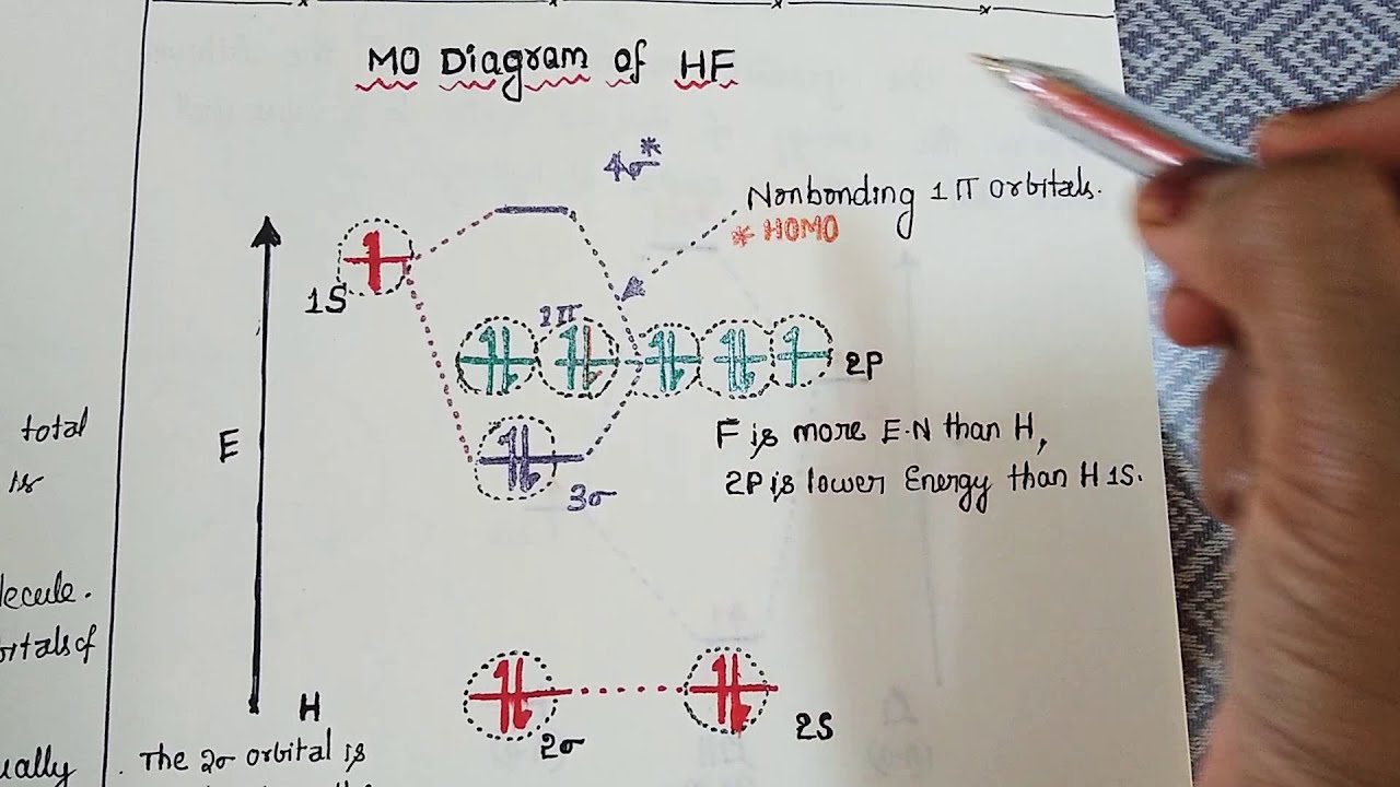 #MODiagram of HF #Hydrogenflouride - YouTube