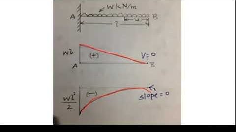 Top 10 mcqs of strength of materials |shear force diagram (sfd) bending moment diagram (bmd)|
