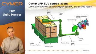 How An EUV Light Source Works