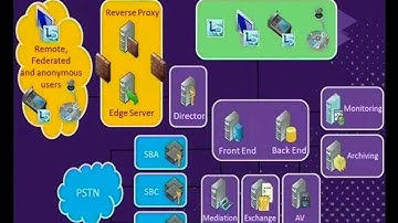 Tech·Ed Australia 2011 Setting Up and Deploying Microsoft Lync Server 2010 Edge Servers