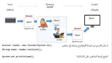 أولا: الملفات النصية في جافا - نظري
