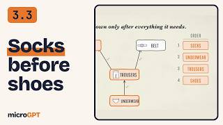 Topological sort: the order behind how networks learn · microGPT 3.3