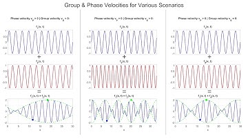 Phase and Group Velocity: Multiple Scenarios in one Shot | Part 6