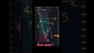 Part 4 จุดเข้า Sell + วิธีตั้ง SL TP (4/4) #เทรดforex #เทรดทอง #trading #golinkfx
