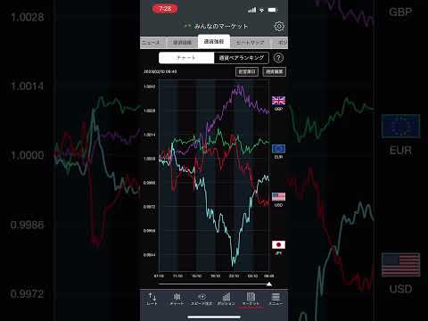 2/9(木) 英ポンド ドル円 ユーロ 為替 fx 通貨強弱 eur try pln czk currency strength通貨強弱 2023 ＃ドル円 ＃ユーロ ＃英ポンド