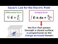 Maxwell’s Equations Part 1: Gauss’s Law for the Electric Field