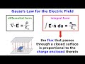 Gauss's Law and Electric Fields