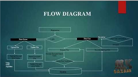 Cloud Computing-Attribute-Based Storage Supporting Secure Deduplication  -MyProjectBazaar
