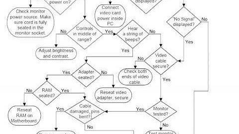 PC Video Failure Troubleshooting - Video Card and Monitor Problems
