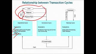 TRANSACTION PROCESSING SYSTEM ( EXPENDITURE CYCLE, CONVERSATION CYCLE, AND REVENUE CYCLE )