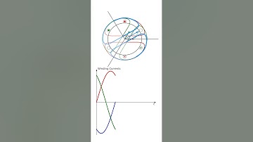 #animation of Rotating Magnetic Field for a Three-Phase Concentrated Winding #shorts