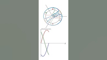 #animation of Rotating Magnetic Field for a Three-Phase Concentrated Winding #shorts
