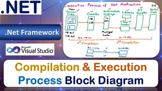 Compilation and Execution Process of .Net Applications | .Net Execution Process | Block Diagram