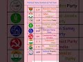 Political Party Symbols Full Form Politics Political Symbols Congress Bjp Trading Shorts
