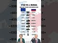European Union vs Russia — Who Has More Military Power? 🇪🇺🇷🇺