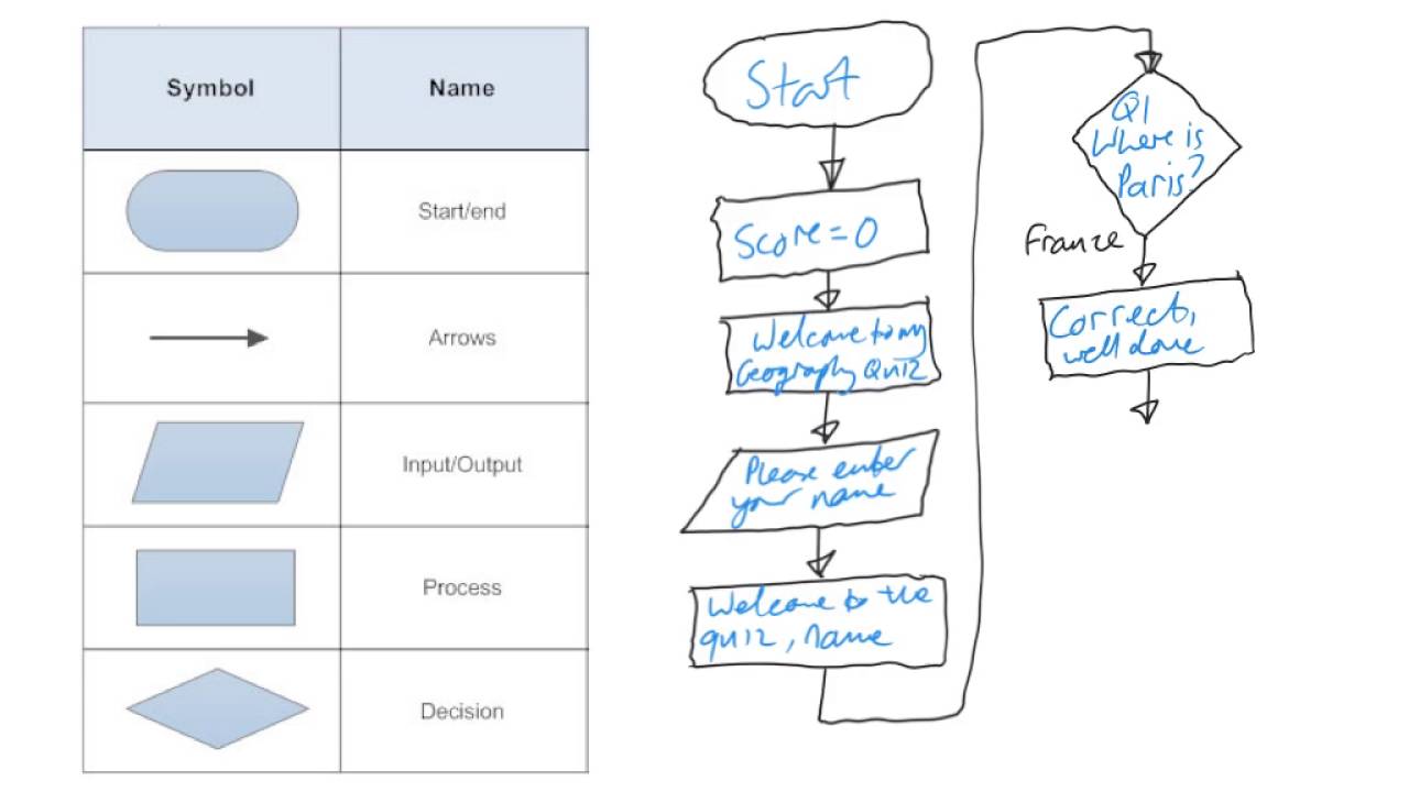 Introduction to Flowcharts Quiz game YouTube