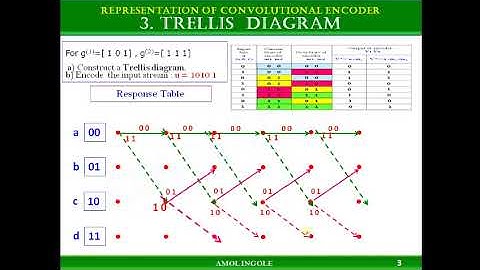 07.Trellis Diagram
