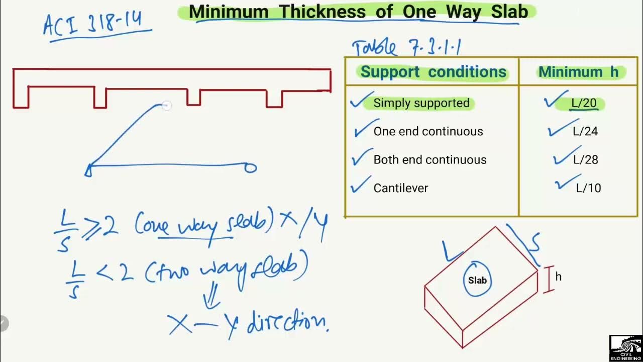 Minimum thickness of one way slab with practical examples youtube