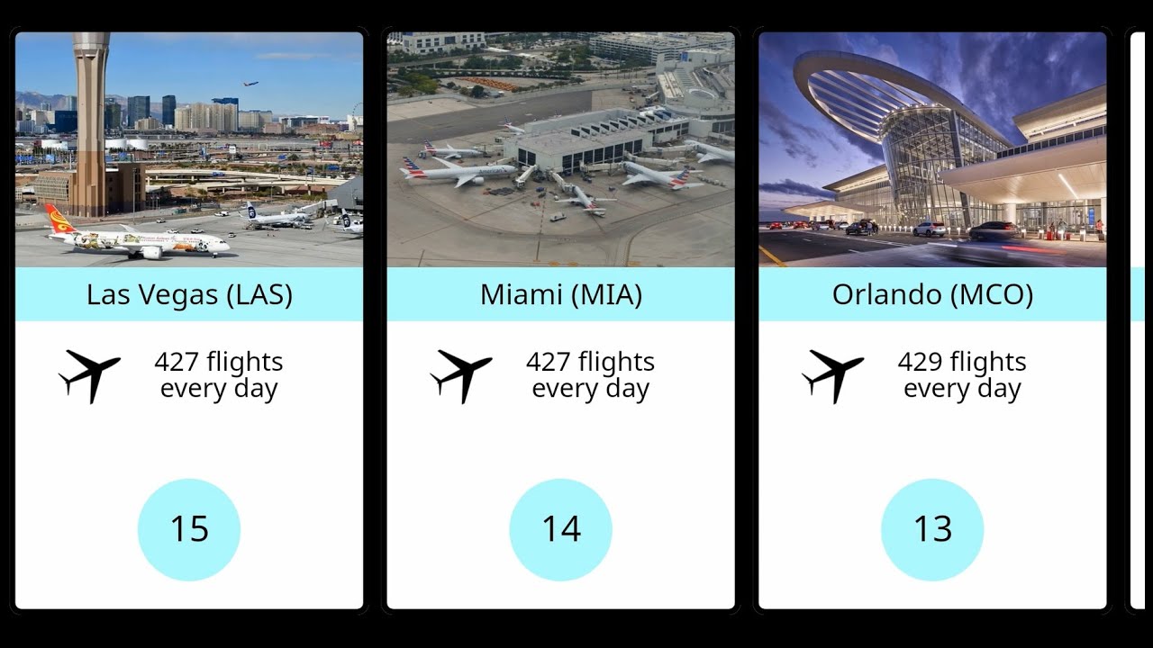 Top 30 Busiest/Biggest airports in USA (2024 Updated)