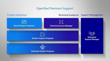 OpenText Premium Support Introduction