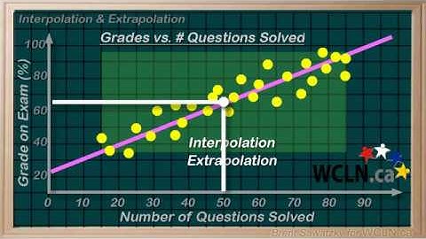 WCLN - Math - Interpolation & Extrapolation