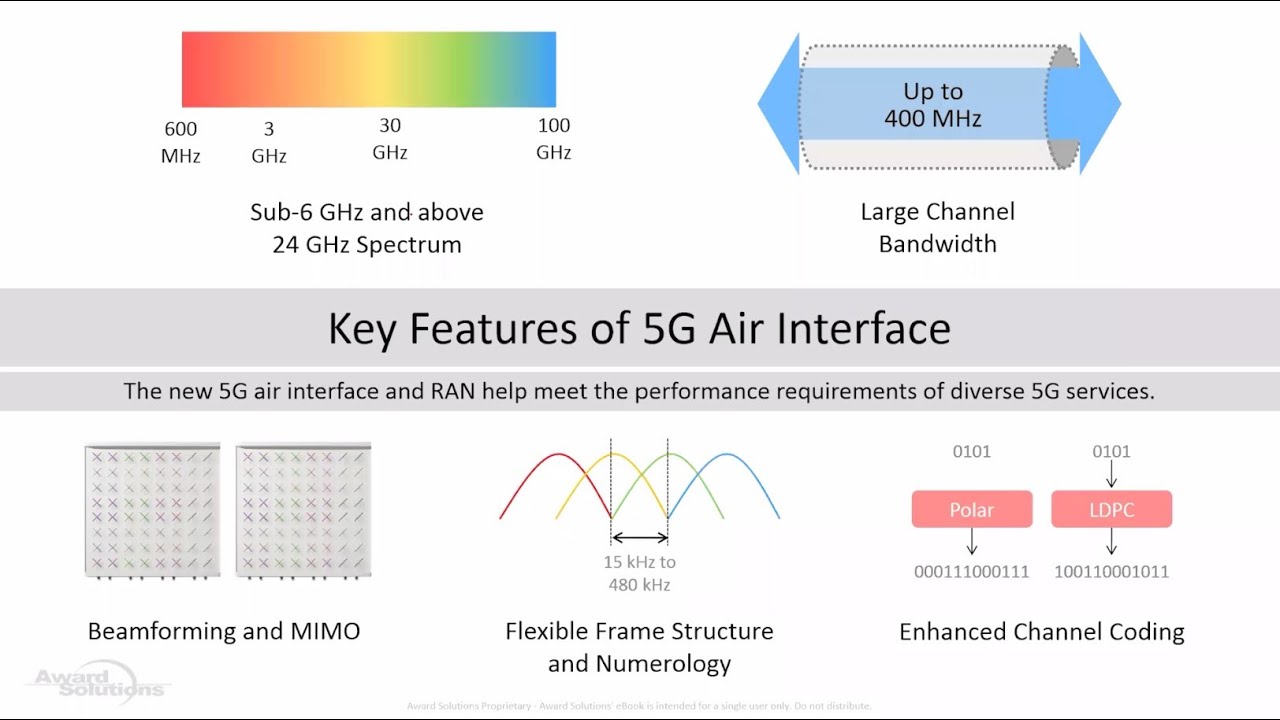 Flexibility In 5G NR Air Interface Webinar YouTube Flexibility In 5G NR Air Interface Webinar YouTube