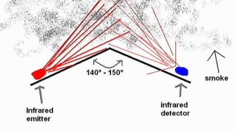 Photoelectric smoke detector project & how it works
