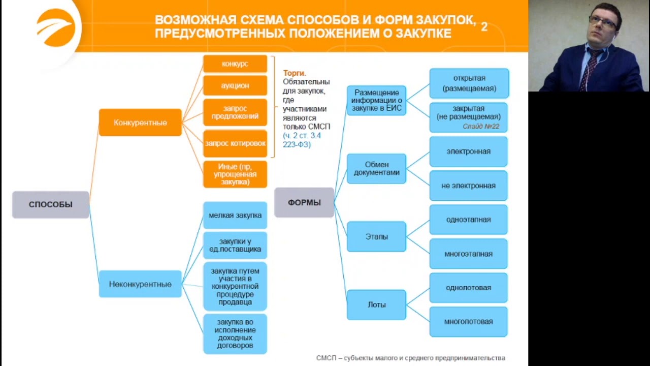 Организация закупок в российской федерации