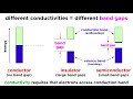 Conductivity and Semiconductors