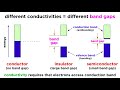 Conductivity and Semiconductors Explained Through Engaging Scenarios