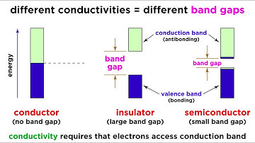 Conductivity and Semiconductors